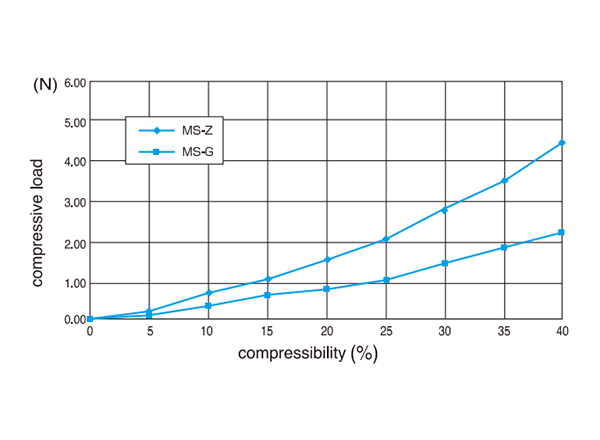 Compression curves