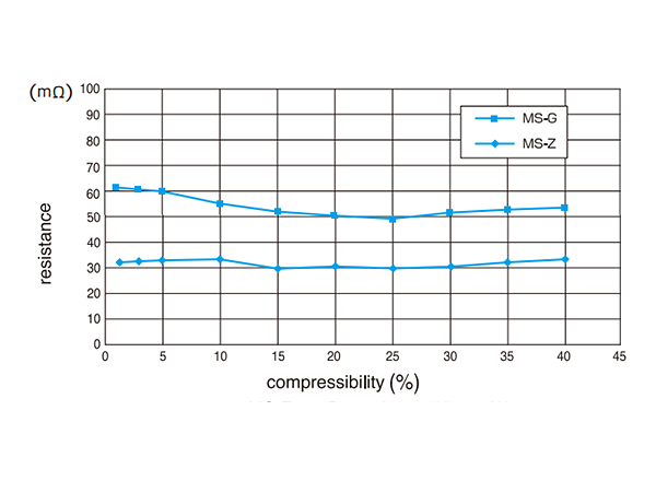 Resistance-compressibility curves