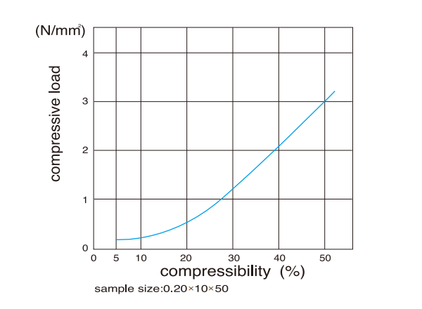 AF-type - Compression Load-Compressibility Curves