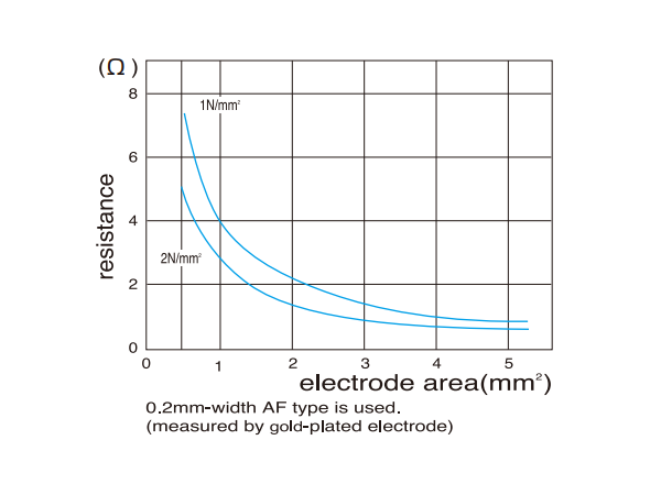 AF-type - Resistance-Electrode Area Curves