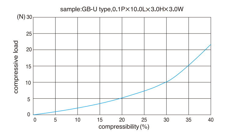 Compression load characteristics