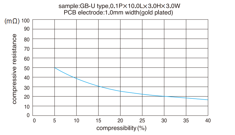 Conductive resistance characteristics