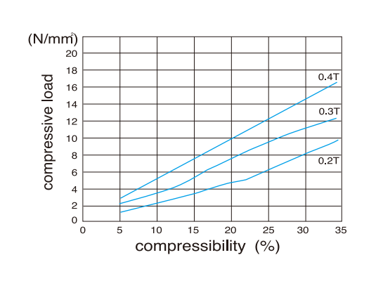 Compression load-compressibility curves