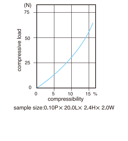 Compression curves