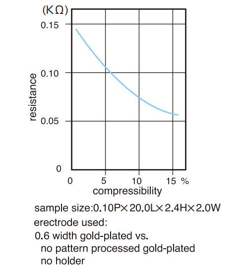 Compression curves