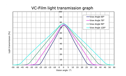 VC-Film Light Transmission Graph