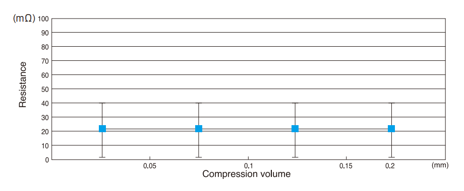 Compression load-resistance curves