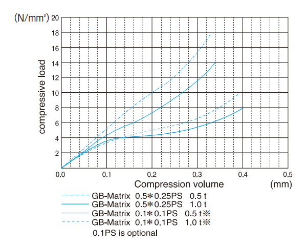 Compression load-compression amount curves