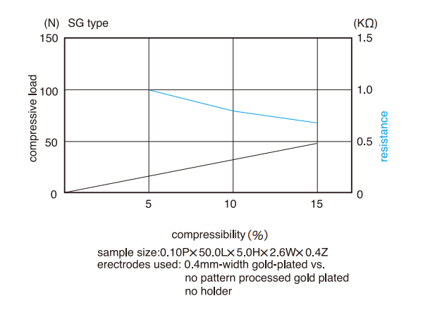 Compression Curves: